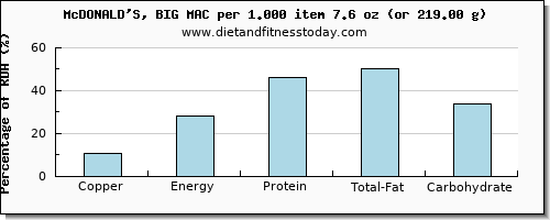 copper and nutritional content in a big mac